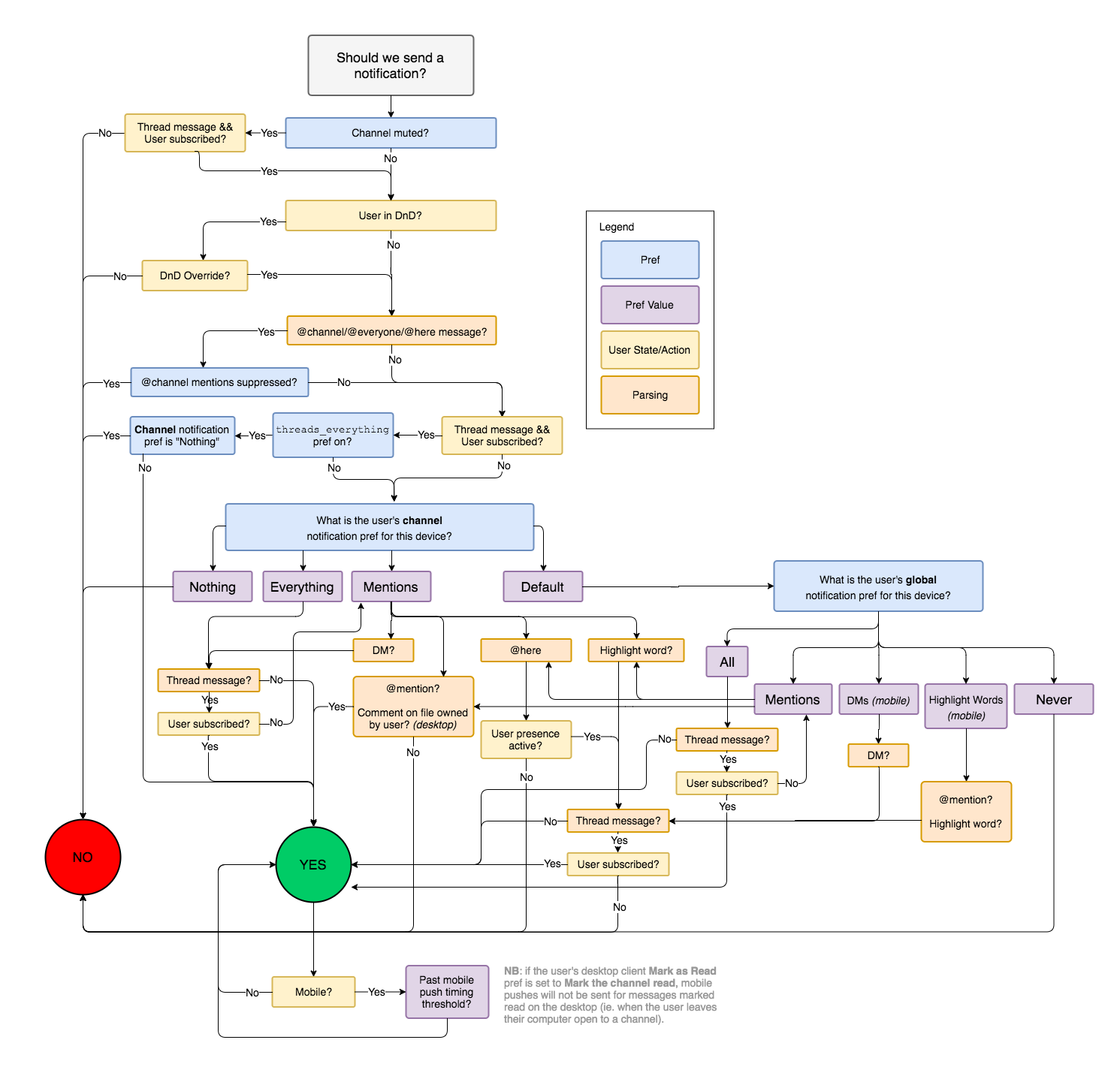 Slack notification decision graph