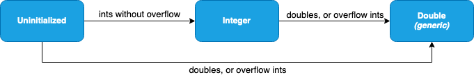 Uninitialized, Integer and Double states diagram